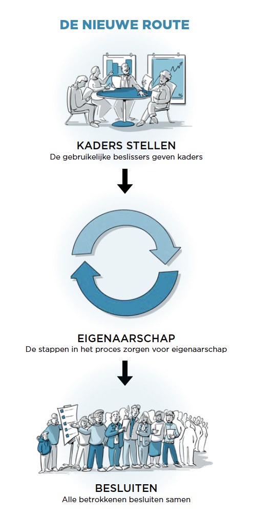 Illustratie: de Nieuwe Route, kaders vooraf en samen besluiten